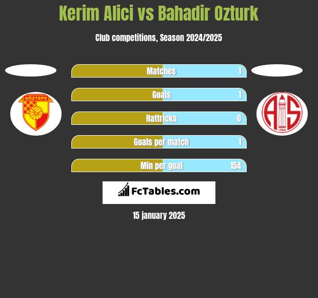 Kerim Alici vs Bahadir Ozturk h2h player stats