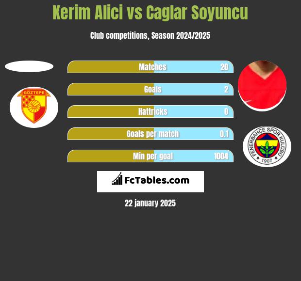 Kerim Alici vs Caglar Soyuncu h2h player stats