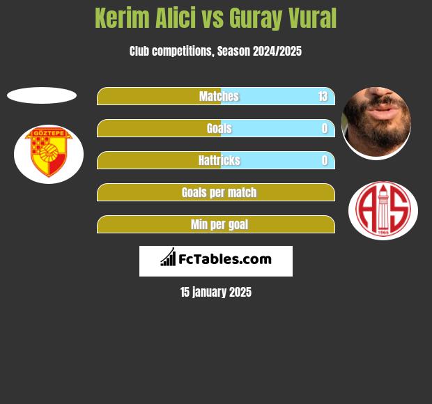 Kerim Alici vs Guray Vural h2h player stats