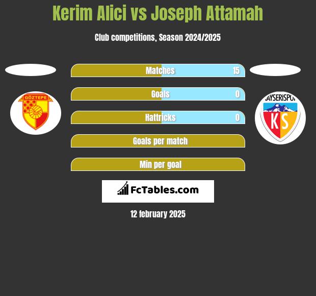 Kerim Alici vs Joseph Attamah h2h player stats