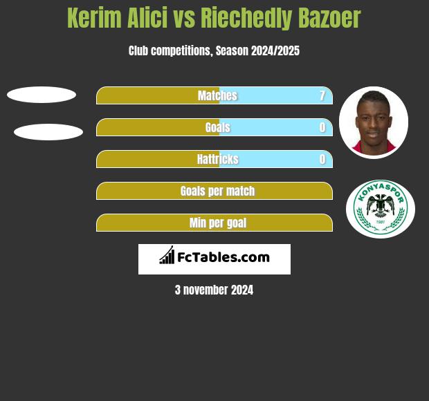 Kerim Alici vs Riechedly Bazoer h2h player stats