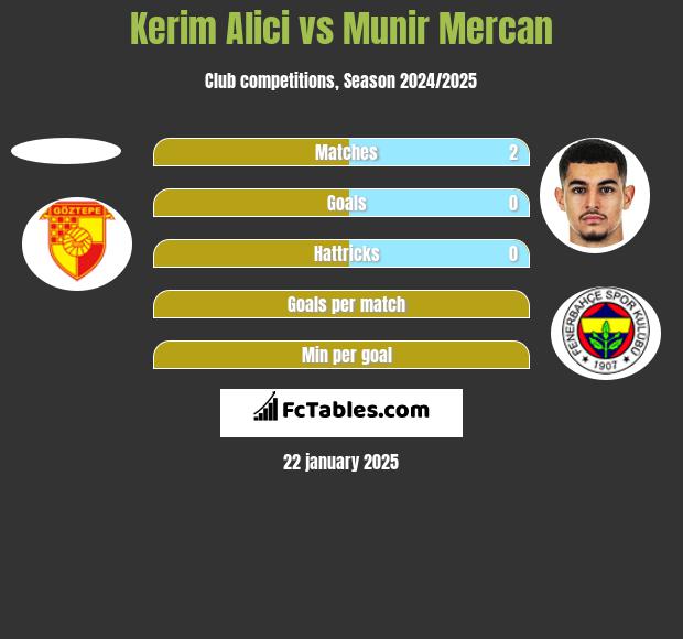 Kerim Alici vs Munir Mercan h2h player stats