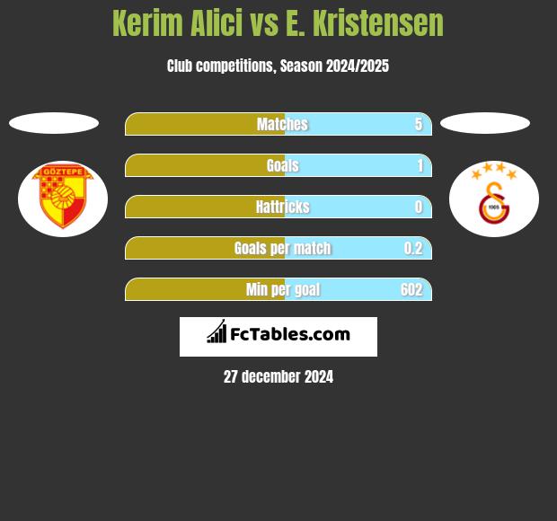 Kerim Alici vs E. Kristensen h2h player stats