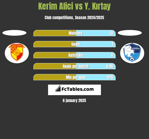 Kerim Alici vs Y. Kırtay h2h player stats