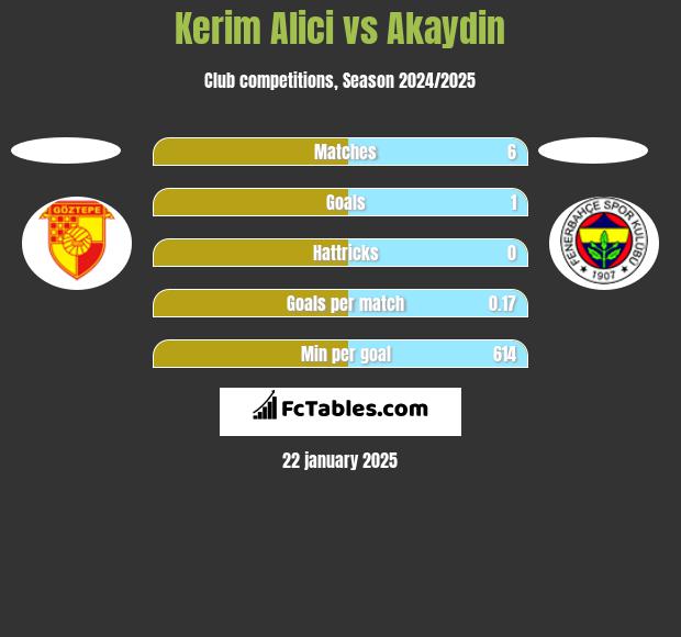 Kerim Alici vs Akaydin h2h player stats