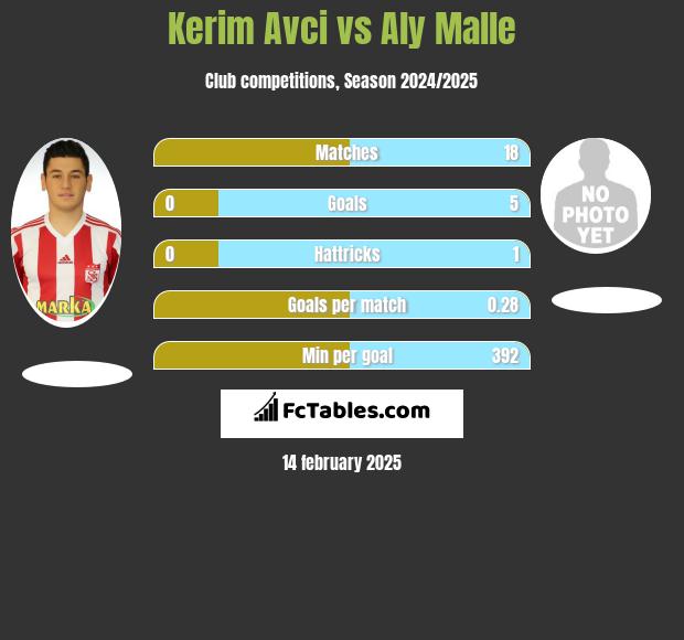 Kerim Avci vs Aly Malle h2h player stats