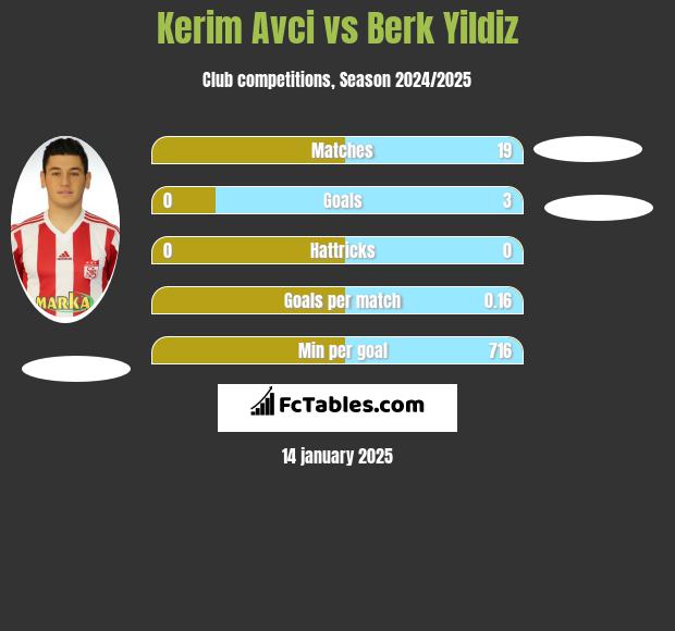 Kerim Avci vs Berk Yildiz h2h player stats