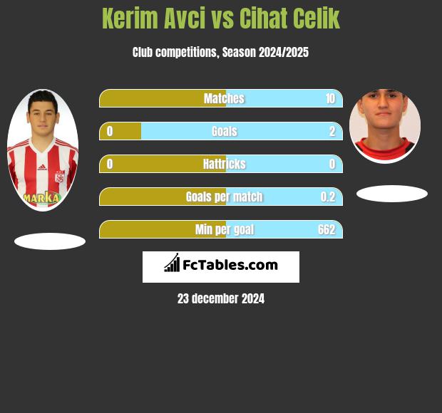 Kerim Avci vs Cihat Celik h2h player stats