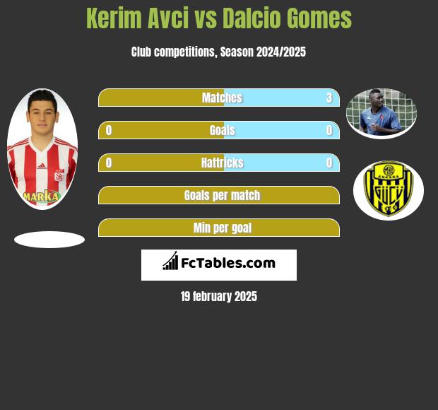 Kerim Avci vs Dalcio Gomes h2h player stats