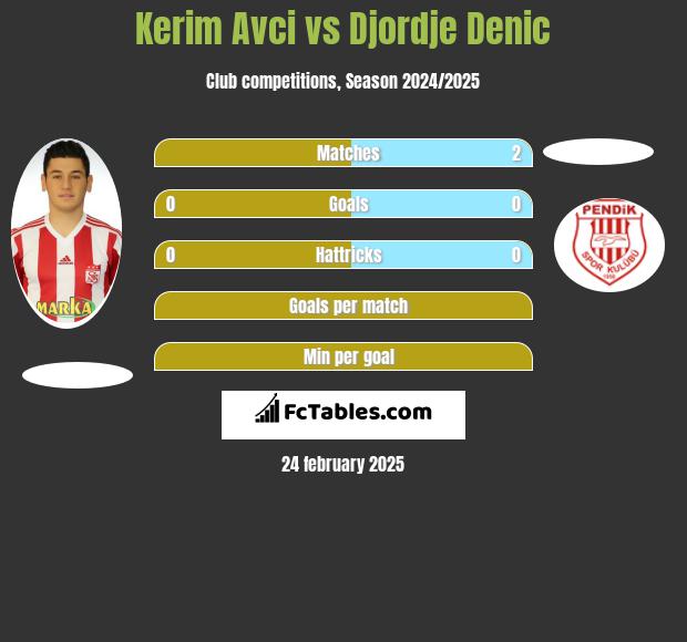 Kerim Avci vs Djordje Denic h2h player stats