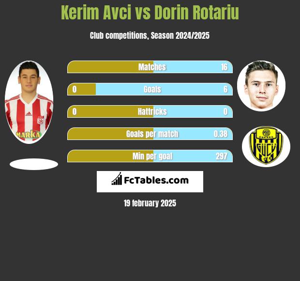 Kerim Avci vs Dorin Rotariu h2h player stats