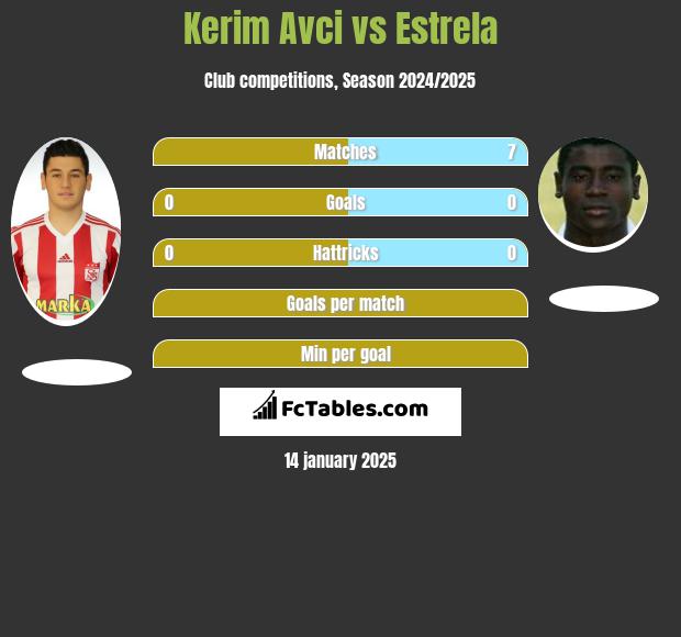 Kerim Avci vs Estrela h2h player stats