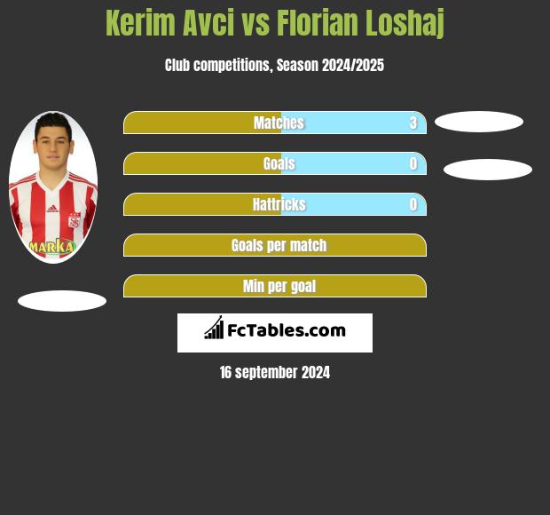 Kerim Avci vs Florian Loshaj h2h player stats