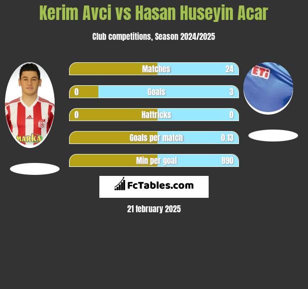 Kerim Avci vs Hasan Huseyin Acar h2h player stats