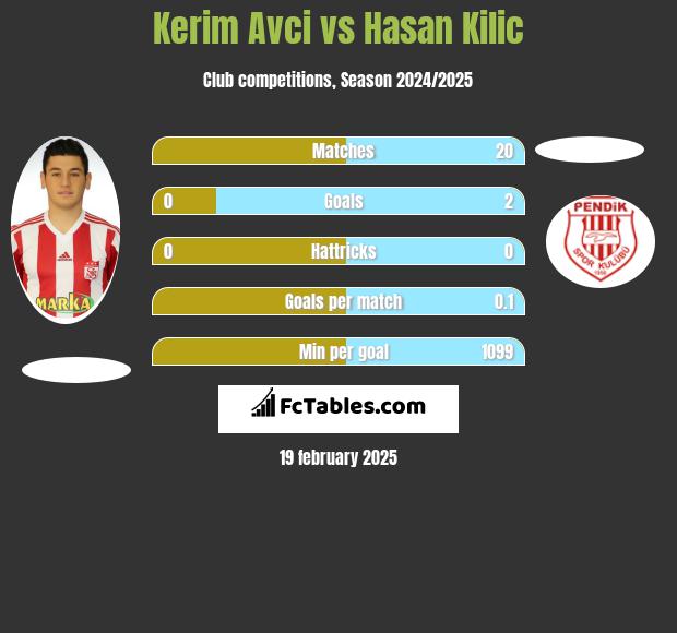 Kerim Avci vs Hasan Kilic h2h player stats