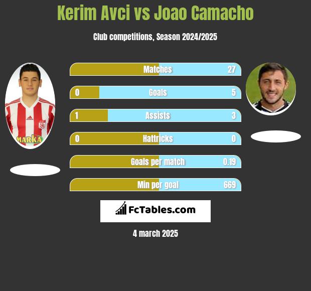 Kerim Avci vs Joao Camacho h2h player stats