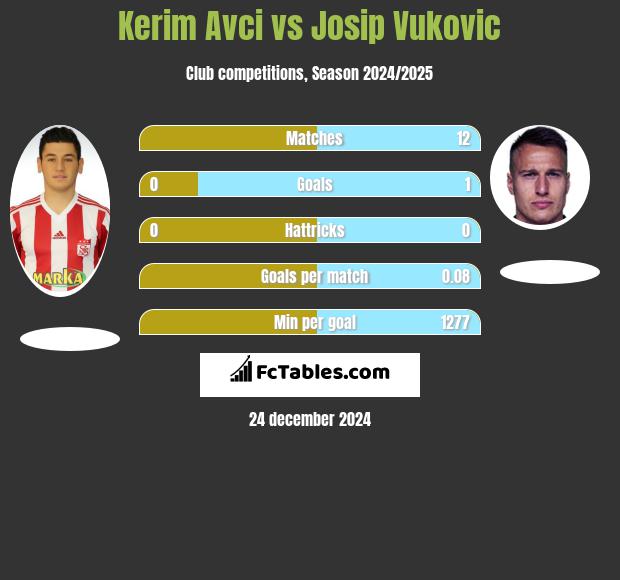 Kerim Avci vs Josip Vukovic h2h player stats