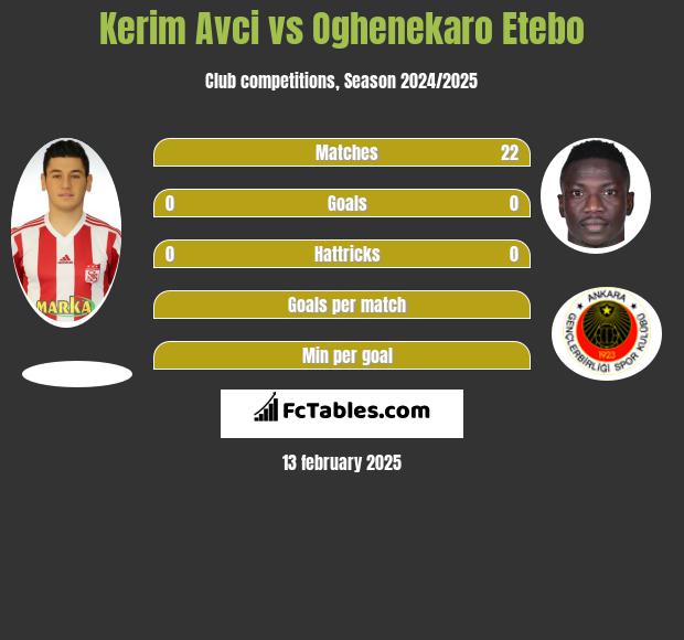 Kerim Avci vs Oghenekaro Etebo h2h player stats