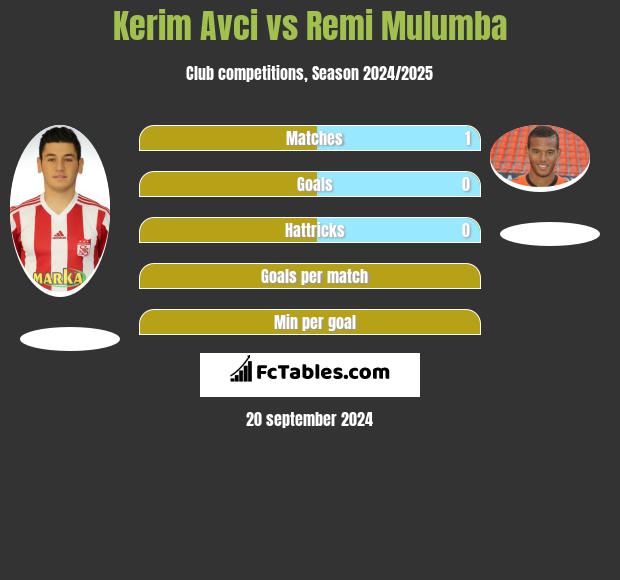 Kerim Avci vs Remi Mulumba h2h player stats