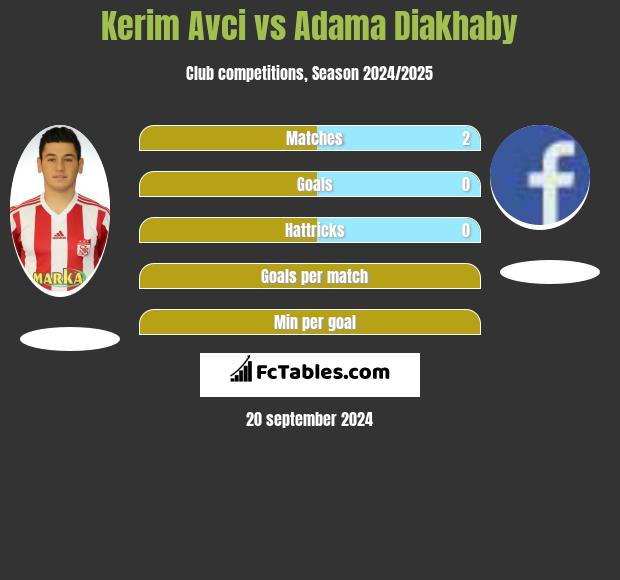 Kerim Avci vs Adama Diakhaby h2h player stats