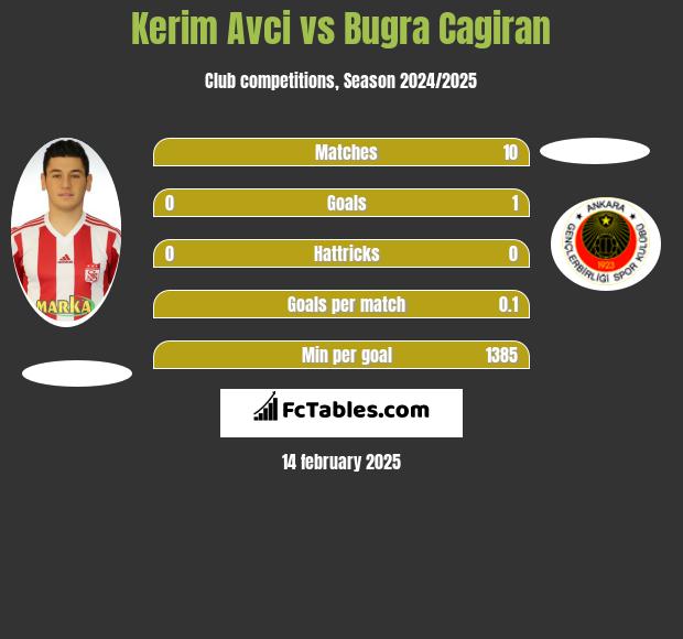 Kerim Avci vs Bugra Cagiran h2h player stats