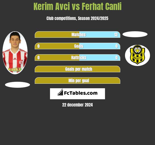 Kerim Avci vs Ferhat Canli h2h player stats