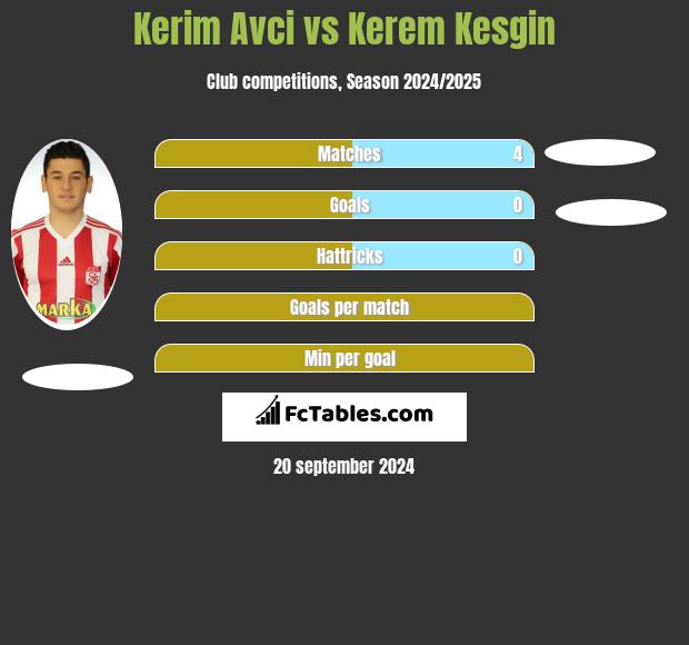 Kerim Avci vs Kerem Kesgin h2h player stats