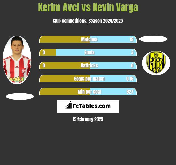 Kerim Avci vs Kevin Varga h2h player stats