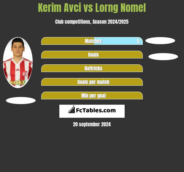 Kerim Avci vs Lorng Nomel h2h player stats