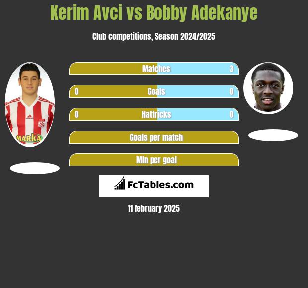 Kerim Avci vs Bobby Adekanye h2h player stats