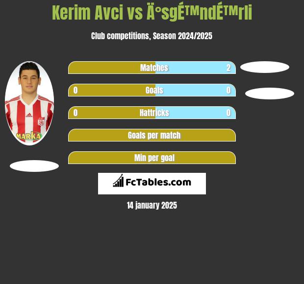 Kerim Avci vs Ä°sgÉ™ndÉ™rli h2h player stats