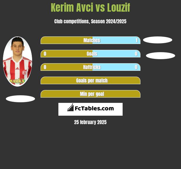 Kerim Avci vs Louzif h2h player stats