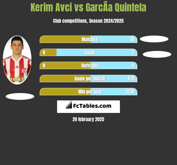 Kerim Avci vs GarcÃ­a Quintela h2h player stats