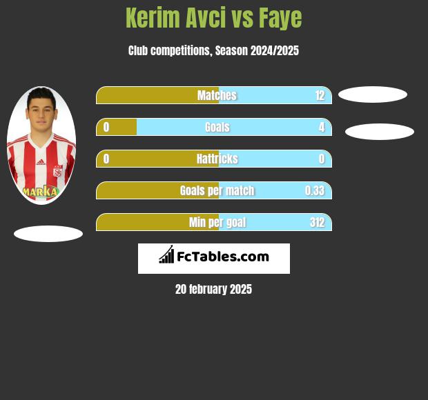 Kerim Avci vs Faye h2h player stats