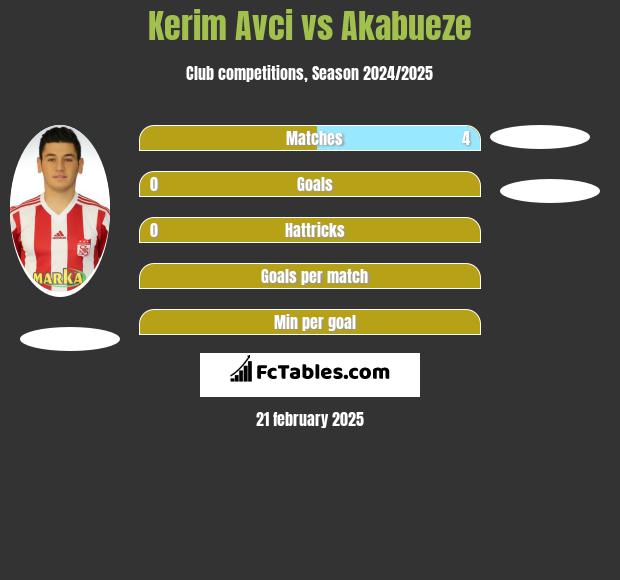 Kerim Avci vs Akabueze h2h player stats