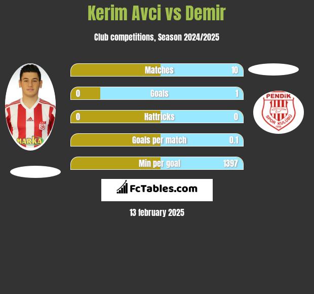 Kerim Avci vs Demir h2h player stats