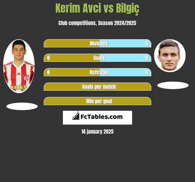 Kerim Avci vs Bilgiç h2h player stats