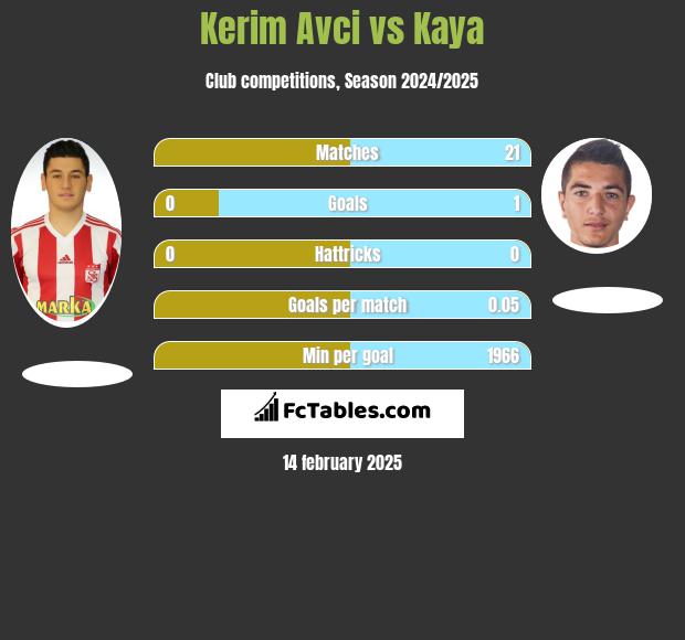 Kerim Avci vs Kaya h2h player stats