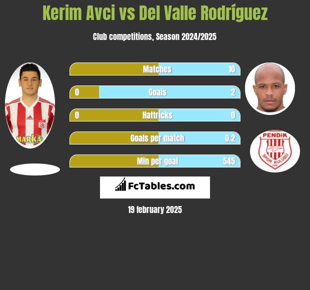 Kerim Avci vs Del Valle Rodríguez h2h player stats