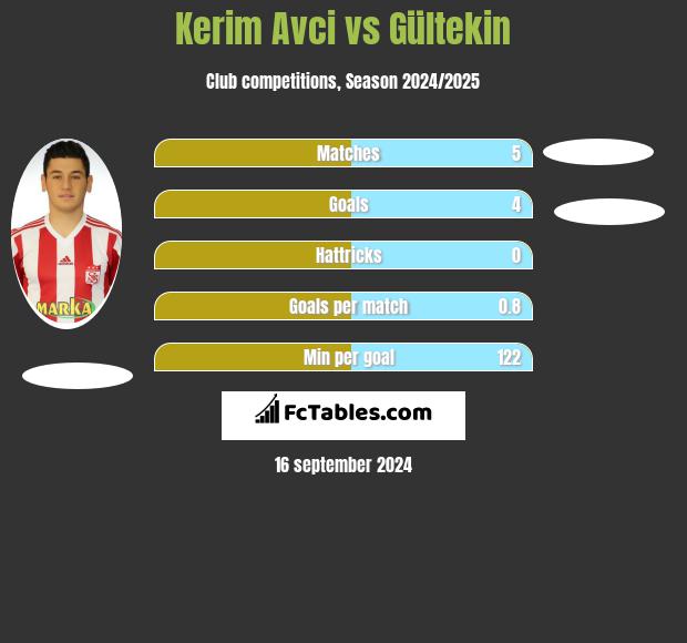 Kerim Avci vs Gültekin h2h player stats