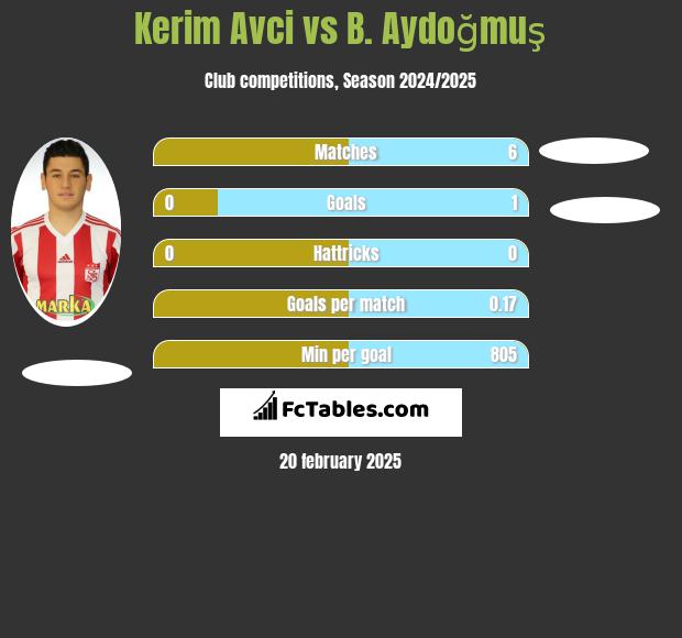 Kerim Avci vs B. Aydoğmuş h2h player stats