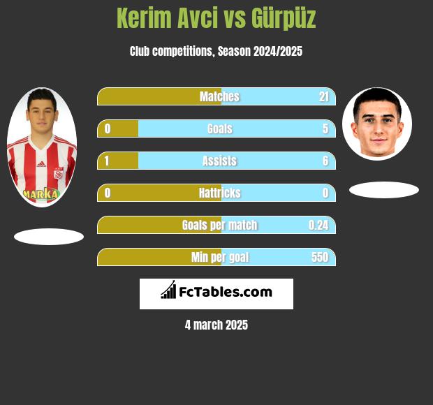 Kerim Avci vs Gürpüz h2h player stats