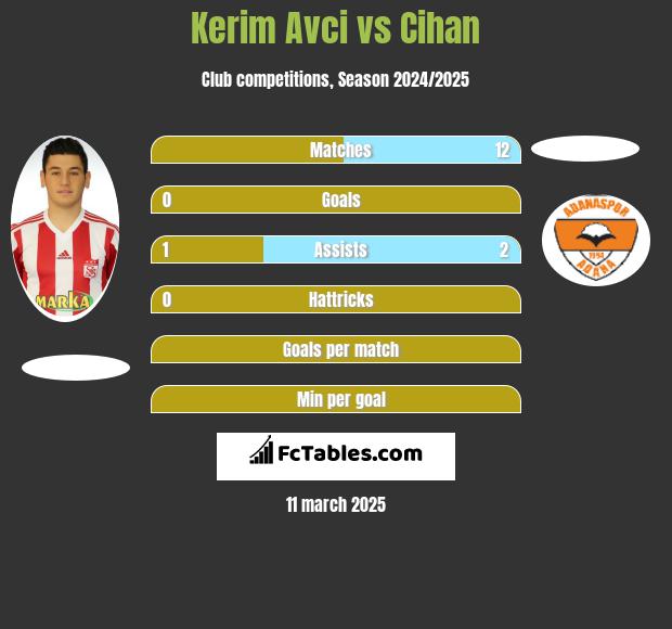 Kerim Avci vs Cihan h2h player stats