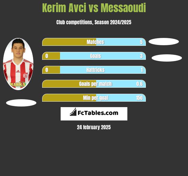 Kerim Avci vs Messaoudi h2h player stats