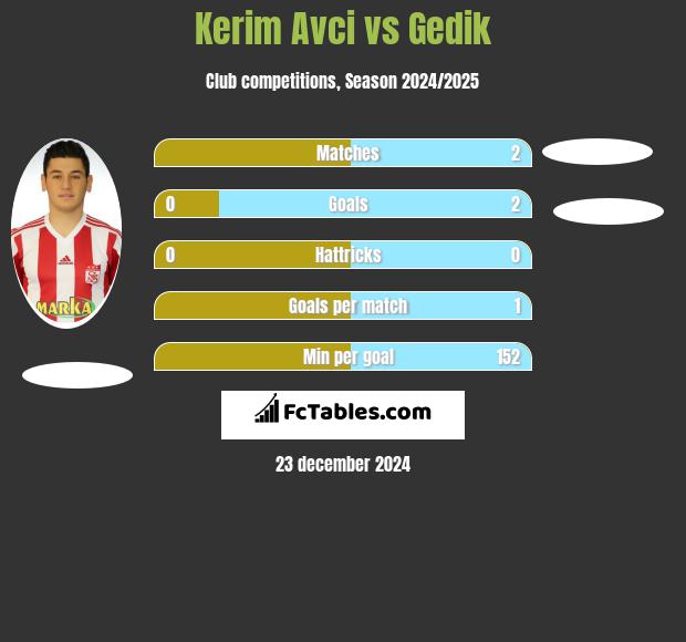 Kerim Avci vs Gedik h2h player stats