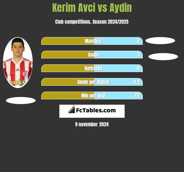 Kerim Avci vs Aydin h2h player stats