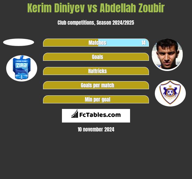 Kerim Diniyev vs Abdellah Zoubir h2h player stats