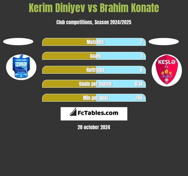 Kerim Diniyev vs Brahim Konate h2h player stats