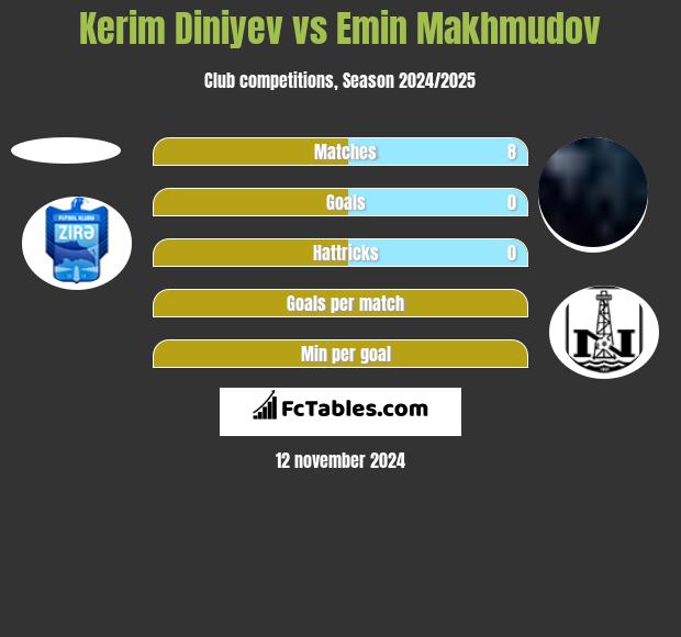 Kerim Diniyev vs Emin Makhmudov h2h player stats