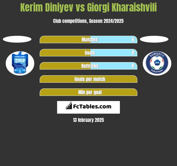 Kerim Diniyev vs Giorgi Kharaishvili h2h player stats